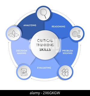 Kritisches Denken Fähigkeiten Strategie Framework Diagramm Diagramm Infografik Banner Vorlage mit Symbolvektor enthält Analyse, Argumentation, Problemlösung, Bewertung Stock Vektor