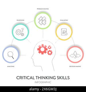 Kritisches Denken Fähigkeiten Strategie Framework Diagramm Diagramm Infografik Banner Vorlage mit Symbolvektor enthält Analyse, Argumentation, Problemlösung, Bewertung Stock Vektor