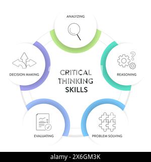Kritisches Denken Fähigkeiten Strategie Framework Diagramm Diagramm Infografik Banner Vorlage mit Symbolvektor enthält Analyse, Argumentation, Problemlösung, Bewertung Stock Vektor