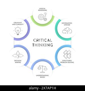 Kritisches Denken Fähigkeiten Strategie Framework Diagramm Diagramm Infografik Banner Vorlage mit Symbolvektor enthält Analyse, Argumentation, Problemlösung, Bewertung Stock Vektor