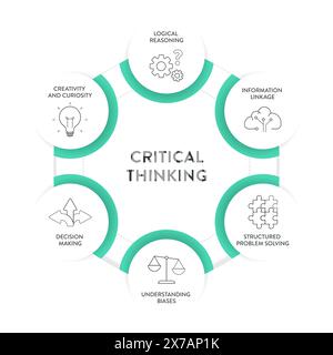 Kritisches Denken Fähigkeiten Strategie Framework Diagramm Diagramm Infografik Banner Vorlage mit Symbolvektor enthält Analyse, Argumentation, Problemlösung, Bewertung Stock Vektor