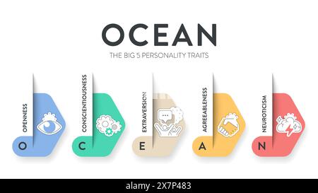 OCEAN, Big Five Persönlichkeitsmerkmale Infografik umfasst 4 Arten von Persönlichkeit, Vereinbarkeit, Offenheit für Erfahrung, Neurotizismus, Gewissenhaftigkeit und E Stock Vektor