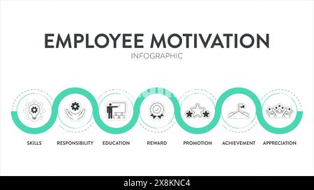 Frameworks zur Motivationsstrategie für Mitarbeiter Infografikdiagramm Illustrationsbanner mit Symbolvektorvorlage enthält Fähigkeiten, Verantwortung, Ausbildung, Stock Vektor