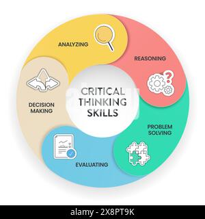 Kritisches Denken Fähigkeiten Strategie Framework Diagramm Diagramm Infografik Banner Vorlage mit Symbolvektor enthält Analyse, Argumentation, Problemlösung, Bewertung Stock Vektor