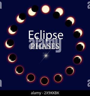 Verschiedene Phasen der Sonnenfinsternis und Mondfinsternis. Vektor Stock Vektor
