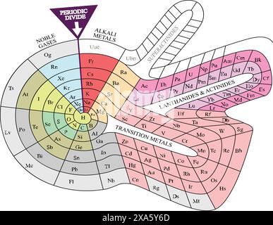 Theodor Benfey's Spiralperiodensystem. Erstmals im Jahr 1964 veröffentlicht, zeigte sie explizit die Lage von Alanthaniden und Aktiniden. Stock Vektor