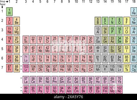 Periodensystem der Elemente Bunte Vektorillustration - zeigt Atomzahl, Symbol, Perioden und Gruppen Stock Vektor