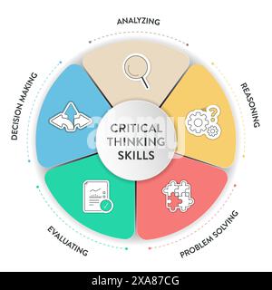 Kritisches Denken Fähigkeiten Strategie Framework Diagramm Diagramm Infografik Banner Vorlage mit Symbolvektor enthält Analyse, Argumentation, Problemlösung, Bewertung Stock Vektor