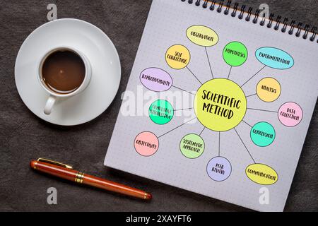 Infografiken für wissenschaftliche Methoden oder Mind-Map-Vektorskizze in einem Spiralheft mit Kaffee-, Wissenschafts- und Forschungskonzept Stockfoto