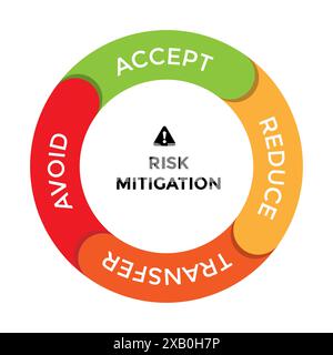 Risikomanagement-Antworttyp, Risikomanagementstrategien, Akzeptieren, Reduzieren, Übertragen und Vermeiden Stock Vektor
