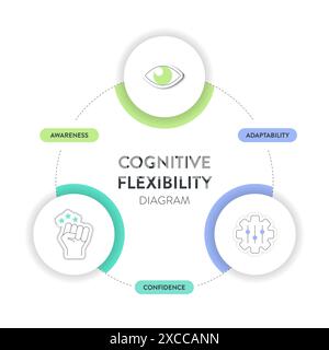 Die Infografik des Diagramms für kognitive Flexibilität mit Symbolvektor für die Vorlage zur Präsentation von Bannern bietet Bewusstsein, Anpassungsfähigkeit und Selbstvertrauen Stock Vektor