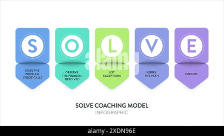 LÖSUNG Coaching Modell Strategie Framework Diagramm Diagramm Infografik Banner Vorlage mit Symbolvektor hat Zustand des Problems, beobachten Problem gelöst, li Stock Vektor