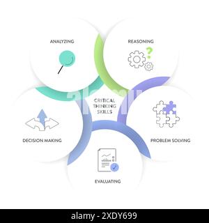 Kritisches Denken Fähigkeiten Strategie Framework Diagramm Diagramm Infografik Banner Vorlage mit Symbolvektor enthält Analyse, Argumentation, Problemlösung, Bewertung Stock Vektor