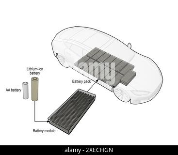 WASHINGTON (13. Januar 2021) - eine Abbildung einer Lithium-Ionen-Hochvolt-Batterie in einem Elektrofahrzeug, die den Standort des Batteriepakets des Fahrzeugs, ein Detail des Batteriemoduls und einen Größenvergleich zwischen den Lithium-Ionen-Batterien im Modul und einer typischen AA-Batterie zeigt. Die Abbildung wurde im Sicherheitsbericht 20-01 des NTSB „Safety Risks to Emergency Resons from Lithium-Ionen Battery Brände in Electric Vehicles“ verwendet, veröffentlicht am 13. Januar 2021. (NTSB-Grafik von Christy Spangler) Stockfoto