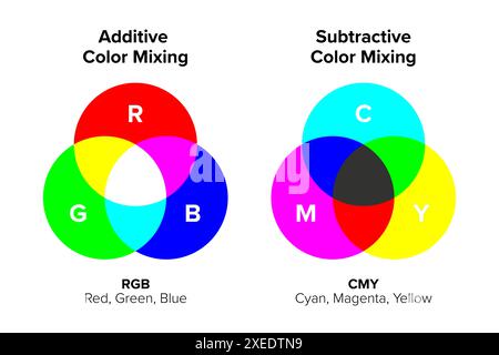 Additive und subtraktive Farbmischung. Das RGB-Modell sagt das Erscheinungsbild von Farben voraus, die durch deckungsgleiche Komponentenbeleuchtung erzeugt werden. CMY-Modell ist für Pigmente vorgesehen. Stockfoto