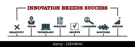 INNOVATION FÜHRT ZU EINEM ERFOLGSKONZEPT. Illustration mit Schlüsselwörtern und Symbolen. Horizontales Webbanner. Stockfoto