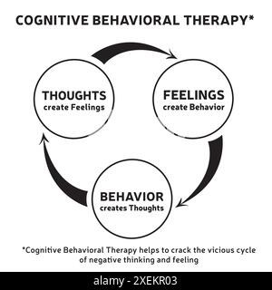 CBT, kognitive Verhaltenstherapie, Zyklusdiagramm mit dem Konzept, dass Gedanken Realität schaffen, Psychotherapie und Coaching Tool, Schwarz und weiß Stock Vektor