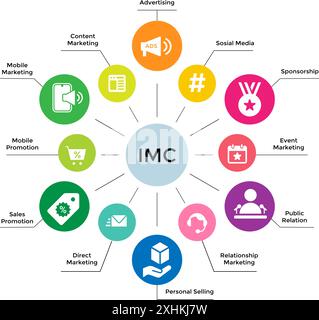 Umfassendes IMC-Diagramm mit integrierten Marketingtools wie Werbung, PR, Verkaufsförderung, digitales Marketing, Content Marketing, und vieles mehr Stock Vektor