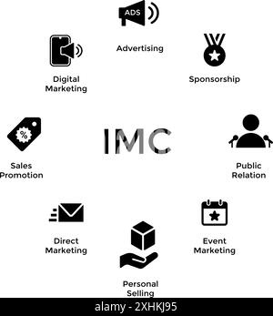 Umfassendes IMC-Diagramm mit integrierten Marketingtools wie Werbung, PR, Verkaufsförderung, digitales Marketing, Content Marketing, und vieles mehr Stock Vektor