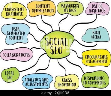 Social SEO – Optimierung von Social-Media-Inhalten zur Verbesserung der Sichtbarkeit und Auffindbarkeit durch Suchmaschine, Vektor-Infografiken Mindmap-Skizze Stock Vektor