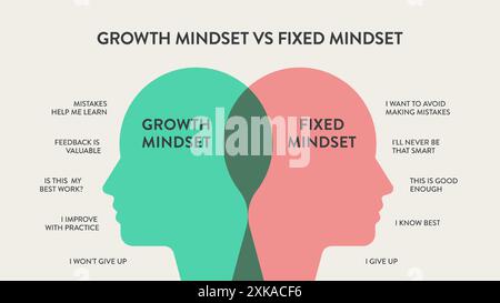 Growth Mindset vs. Fixed Mindset Vektor für Folienpräsentationen oder Webbanner. Infografik des menschlichen Kopfes mit Gehirn innen und Symbol. Der Unterschied von Stock Vektor