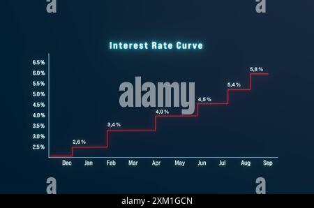 Die Zinssätze und die Renditekurve steigen. Steigende Zinssätze und Renditekurve. Geschäfts-, Investitions-, Rendite- und Hypothekenzinsen. Img Bond market001s01 Interest Rates Curve Upward Stockfoto