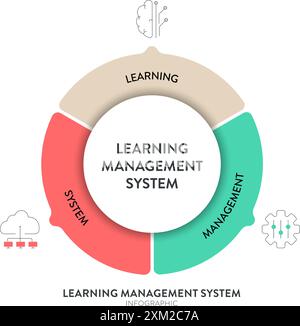 LMS- oder Learning Management System-Modell Infografik Diagramm Diagramm Banner Vorlage Vektor für die Präsentation hat Lernen, Management und System. Akronym Stock Vektor