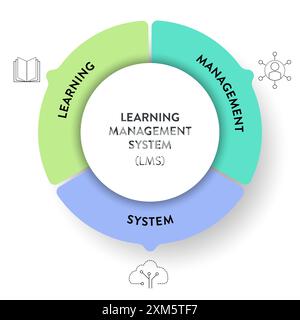LMS- oder Learning Management System-Modell Infografik Diagramm Diagramm Banner Vorlage Vektor für die Präsentation hat Lernen, Management und System. Akronym Stock Vektor