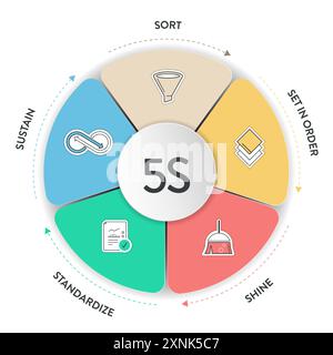 5s System Methodik Strategie Infografik Diagramm Diagramm Banner Vorlage mit Symbolvektor für Präsentation hat Sortieren, in Reihenfolge setzen, Shine, Standardisieren, Stock Vektor