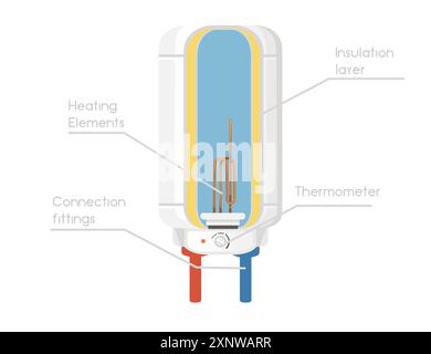 Querschnittsdiagramm eines Warmwasserbereiters mit internen Komponenten: Heizelemente, Isolierschicht, Thermometer und Anschlussarmaturen. Modern W Stock Vektor