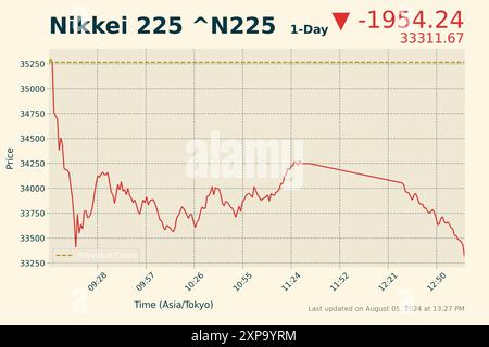 Japan. August 2024. Eine Marktdatengrafik, die während des Mittagshandels an der Tokioter Börse erstellt wurde und die den Handel unmittelbar nach der Mittagspause veranschaulicht. Der Nikkei 225 Stock Average, ein Schlüsselindex für die Marktwirtschaft Ostasiens für Japan, fiel am Montag aufgrund der Unsicherheit über eine mögliche Rezession in Amerika stark, die Bank of Japan intervenierte bei den schwachen Yen und Zinssätzen, und ein potenziell drohender Krieg im Nahen Osten zwischen Israel, Iran und Libanon, der Investoren erschreckt. (Kreditbild: © Taidgh Barron/ZUMA Press Wire) REDAKTIONELLE VERWENDUNG ONL Stockfoto