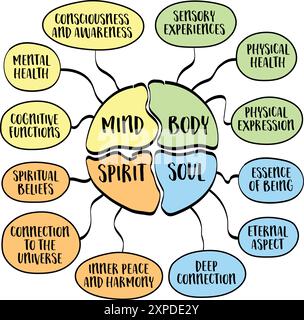 Geist, Körper, Geist, Seele und du, ganzheitliches Konzept, das die verschiedenen Aspekte der menschlichen Existenz und des Wohlergehens umfasst, Vektor-Mind-Map-Diagramm Stock Vektor