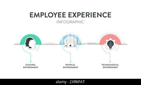 Mitarbeitererfahrungsumgebungen Strategierahmen Infografik Diagramm Illustrationsbanner mit Symbolvektorvorlage hat eine kulturelle Umgebung, Stock Vektor