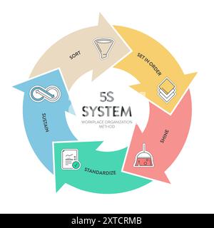 5s System Methodik Strategie Infografik Diagramm Diagramm Banner Vorlage mit Symbolvektor für Präsentation hat Sortieren, in Reihenfolge setzen, Shine, Standardisieren, Stock Vektor