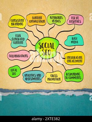 Social SEO – Optimierung von Social-Media-Inhalten zur Verbesserung der Sichtbarkeit und Auffindbarkeit durch Suchmaschine, Infografik-Mindmap-Skizzen. Stockfoto