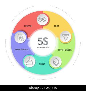 5s System Methodik Strategie Infografik Diagramm Diagramm Banner Vorlage mit Symbolvektor für Präsentation hat Sortieren, in Reihenfolge setzen, Shine, Standardisieren, Stock Vektor