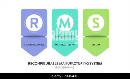 RMS- oder rekonfigurierbares Fertigungssystem-Modell Infografik Diagramm Diagramm Banner Vorlage Vektor für Präsentation. Abkürzung Abbildung. Geschäftliche Nachteile Stock Vektor