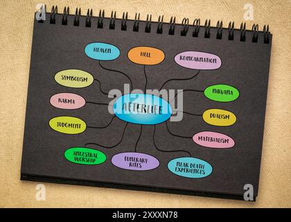 Konzept nach dem Leben, Überzeugungen, Traditionen und Ideen darüber, was mit der Seele oder dem Bewusstsein eines Individuums nach dem Tod geschieht. Infografiken Mindmap Skusw Stockfoto