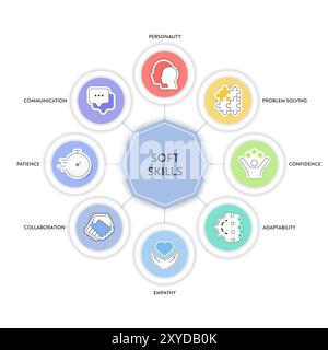 Infografik-Diagramm-Banner mit Symbolen, das Persönlichkeit, Problemlösung, Selbstvertrauen, Anpassungsfähigkeit, Einfühlungsvermögen, Zusammenarbeit Stock Vektor