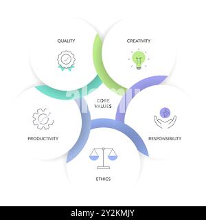 Kernwerte Strategiemodell Infografiken Diagrammdiagramm Illustrationsbanner mit Symbolvektor hat Qualität, Kreativität, Verantwortung, Ethik und Produktivität Stock Vektor