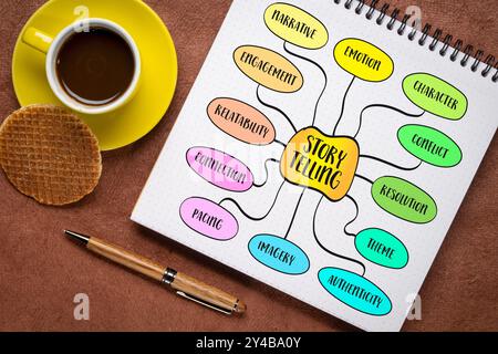 Storytelling, die Kunst, eine Botschaft, Erfahrung oder Idee durch eine strukturierte Erzählung, Mindmap-Infografik zu vermitteln. Stockfoto