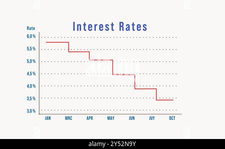 Sinkende Zinssätze, Liniendiagramm zeigt nach unten. Sinkende Zinssätze, Liniendiagramm zeigt nach unten. Zinssenkungen aufgrund der Konjunkturimpulse. Niedrigere Kosten für Darlehen und Hypotheken. Img Bond market017 Interst Rates Chart Down. Stockfoto