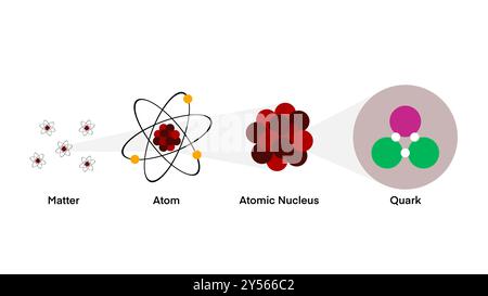 Bilden Sie das Molekül-Atom der Materie zum Quark, für die Ausbildung in der Quantenphysik, studieren Sie die Grundlagen der Materie-Energie, die Quantenchemie Stockfoto