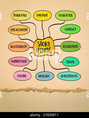 Storytelling, die Kunst, eine Botschaft, Erfahrung oder Idee durch eine strukturierte Erzählung, Mindmap-Infografik zu vermitteln. Stockfoto