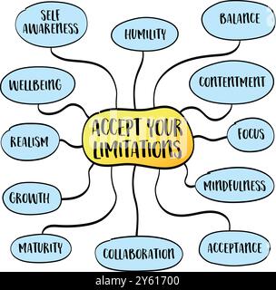 Akzeptieren Sie Ihre Grenzen, Selbstbewusstsein, Demut und die Anerkennung unserer inhärenten Grenzen als Individuen, skizzieren Mindmap-Infografiken. Stock Vektor