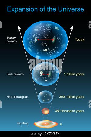 Die Evolution des Universums. Universum-Erweiterung. Kosmische Zeitlinie und Evolution von Sternen, Galaxie und Universum nach dem Urknall. Allgemeine Relativitätstheorie. Illust Stock Vektor