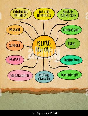 Verliebt sein, ein tiefes emotionales Erlebnis, das Gefühle von Zuneigung, Anziehung und Verbindung umfasst, Mindmap-Infografiken skizzieren. Stockfoto