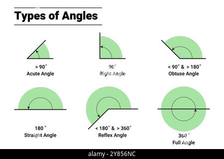 Arten von geometrischen Winkeln oder Graden. Akute, rechte, stumpfe, gerade, Reflex und volle Winkeldarstellung Stock Vektor