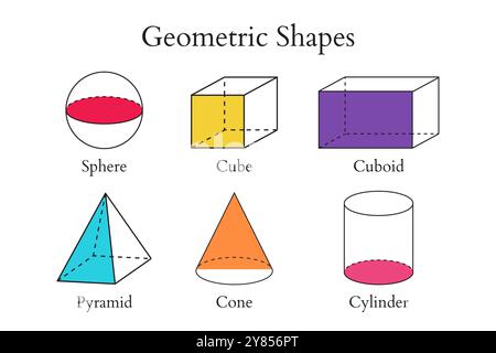 Geometrische 3D-Formen von Kugel, Würfel, Quader, Pyramide, Kegel und Zylinder mit 2D-Seiten. Mathematische Illustration der bunten Form isoliert auf weißem Hintergrund Stock Vektor