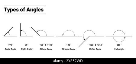 Arten von geometrischen Winkeln oder Graddarstellungen Stock Vektor